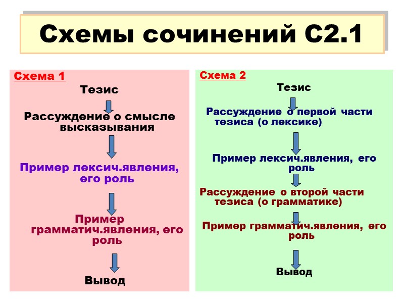 Схемы сочинений С2.1 Схема 1 Тезис  Рассуждение о смысле высказывания   Пример